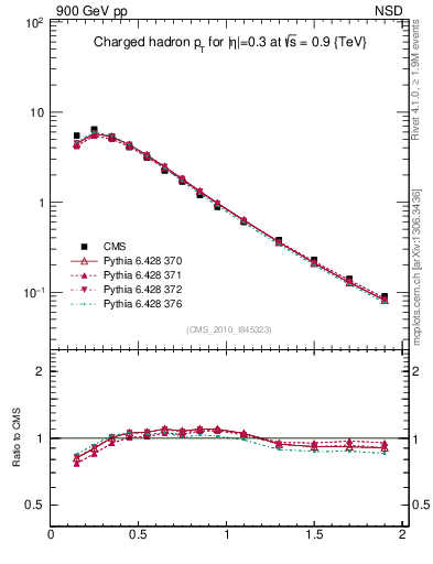 Plot of pt in 900 GeV pp collisions