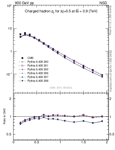 Plot of pt in 900 GeV pp collisions