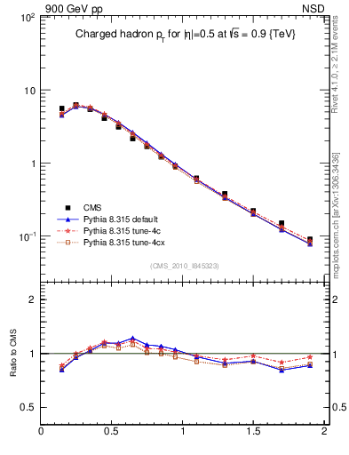 Plot of pt in 900 GeV pp collisions