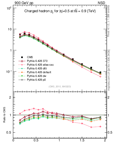 Plot of pt in 900 GeV pp collisions