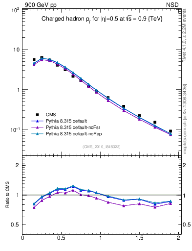 Plot of pt in 900 GeV pp collisions
