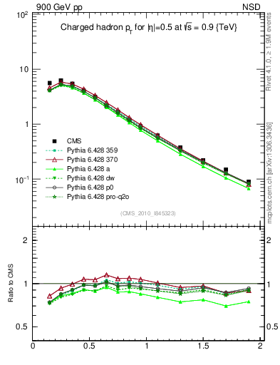 Plot of pt in 900 GeV pp collisions