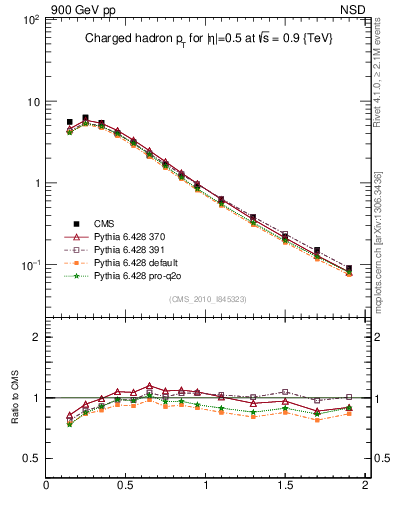 Plot of pt in 900 GeV pp collisions