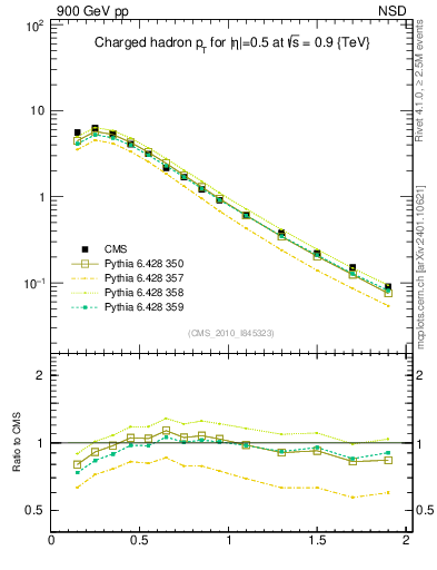 Plot of pt in 900 GeV pp collisions