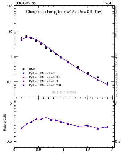 Plot of pt in 900 GeV pp collisions
