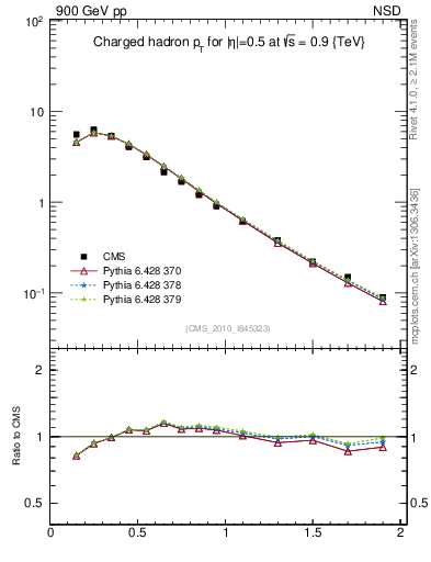 Plot of pt in 900 GeV pp collisions
