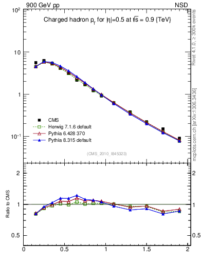Plot of pt in 900 GeV pp collisions