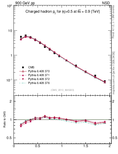 Plot of pt in 900 GeV pp collisions