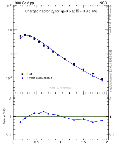 Plot of pt in 900 GeV pp collisions