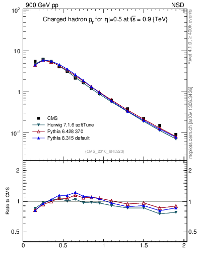 Plot of pt in 900 GeV pp collisions