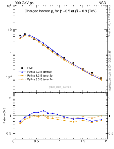 Plot of pt in 900 GeV pp collisions