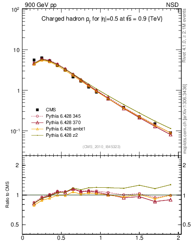 Plot of pt in 900 GeV pp collisions