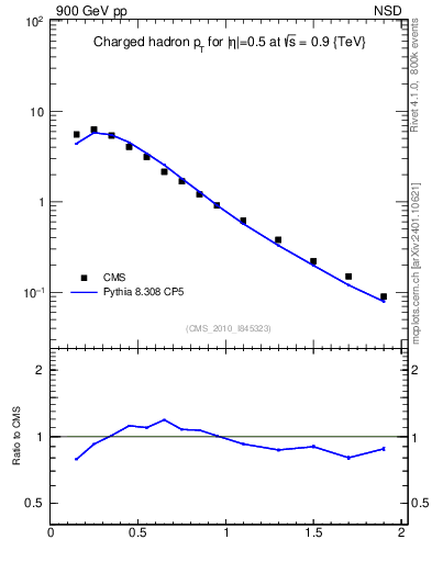 Plot of pt in 900 GeV pp collisions