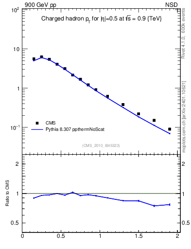 Plot of pt in 900 GeV pp collisions