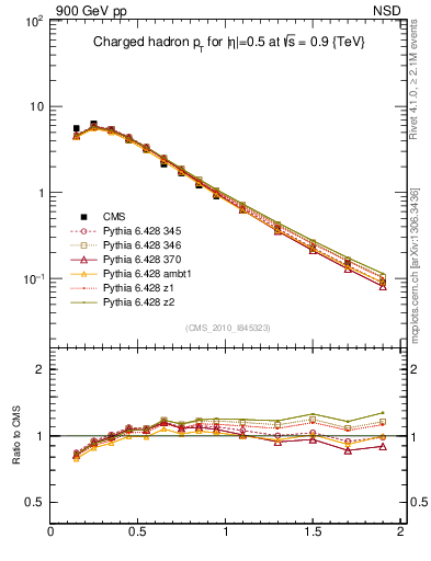 Plot of pt in 900 GeV pp collisions