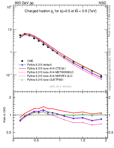 Plot of pt in 900 GeV pp collisions