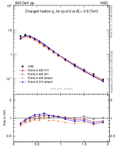 Plot of pt in 900 GeV pp collisions