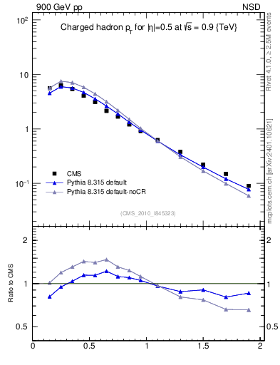 Plot of pt in 900 GeV pp collisions