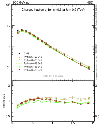 Plot of pt in 900 GeV pp collisions