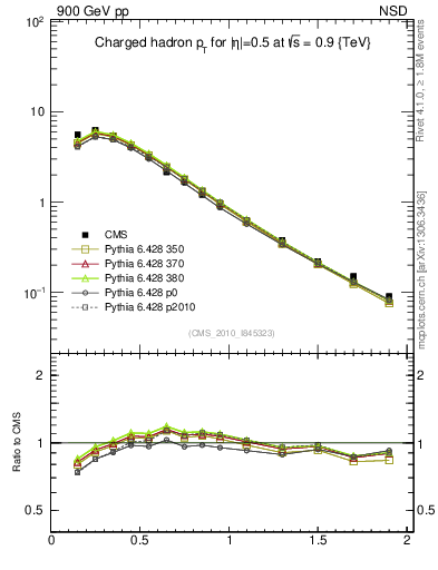 Plot of pt in 900 GeV pp collisions