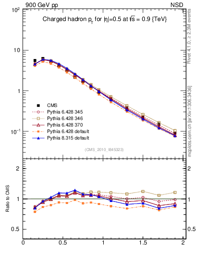 Plot of pt in 900 GeV pp collisions
