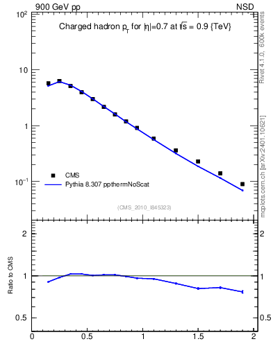 Plot of pt in 900 GeV pp collisions