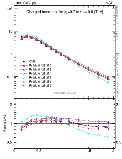 Plot of pt in 900 GeV pp collisions