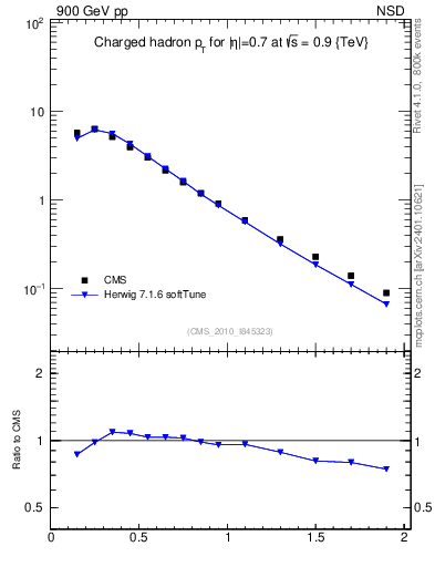Plot of pt in 900 GeV pp collisions