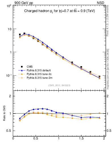 Plot of pt in 900 GeV pp collisions