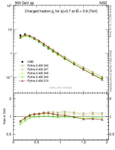 Plot of pt in 900 GeV pp collisions