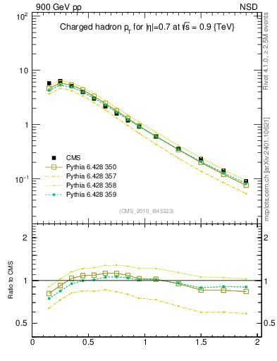 Plot of pt in 900 GeV pp collisions