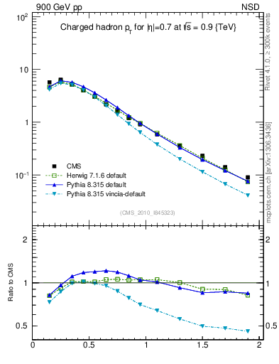 Plot of pt in 900 GeV pp collisions