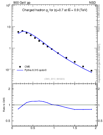 Plot of pt in 900 GeV pp collisions
