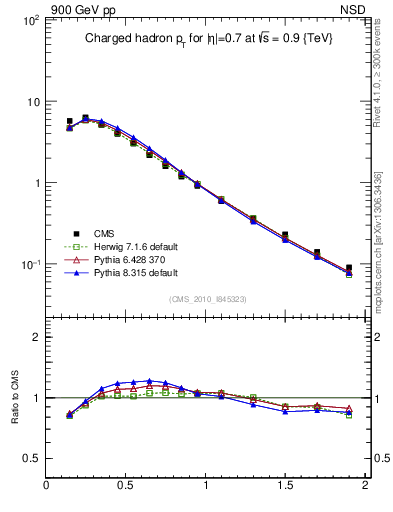Plot of pt in 900 GeV pp collisions