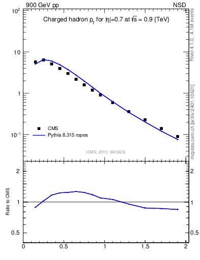 Plot of pt in 900 GeV pp collisions