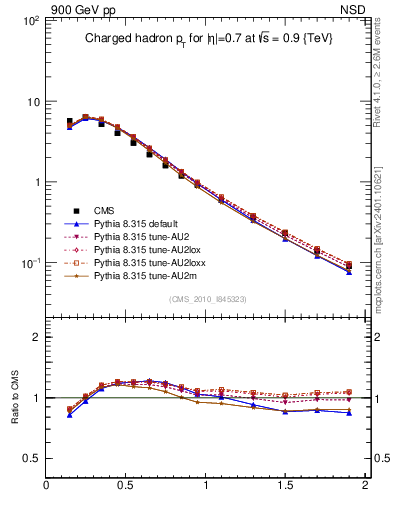 Plot of pt in 900 GeV pp collisions