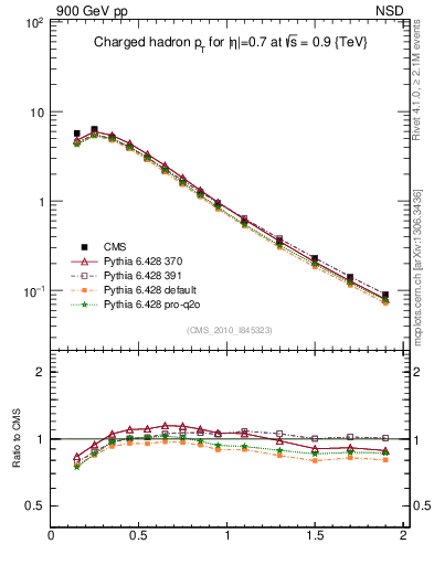 Plot of pt in 900 GeV pp collisions