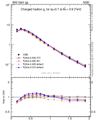 Plot of pt in 900 GeV pp collisions