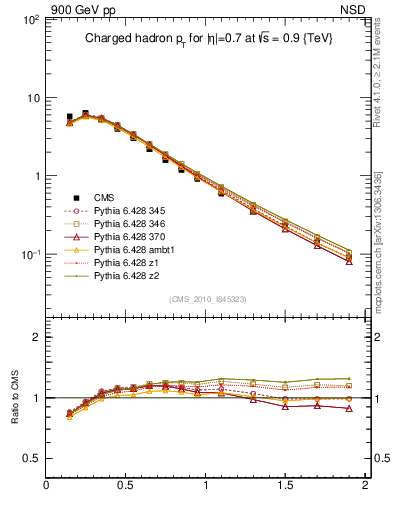 Plot of pt in 900 GeV pp collisions