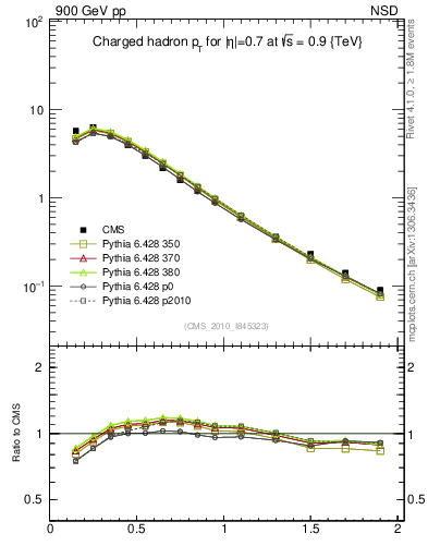 Plot of pt in 900 GeV pp collisions