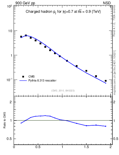 Plot of pt in 900 GeV pp collisions