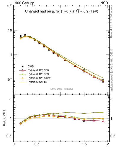 Plot of pt in 900 GeV pp collisions