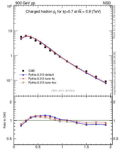 Plot of pt in 900 GeV pp collisions
