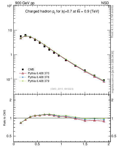 Plot of pt in 900 GeV pp collisions