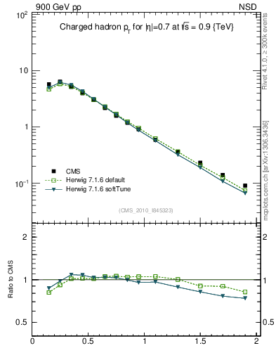 Plot of pt in 900 GeV pp collisions