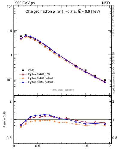 Plot of pt in 900 GeV pp collisions