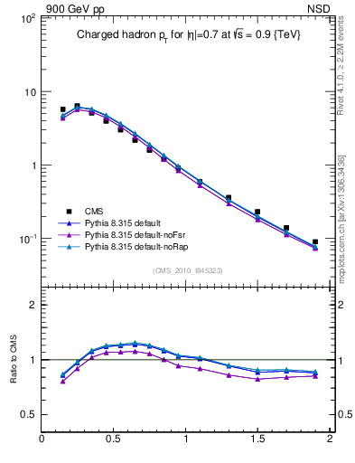 Plot of pt in 900 GeV pp collisions