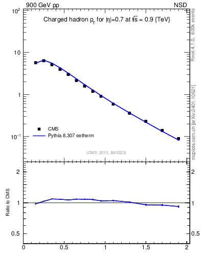 Plot of pt in 900 GeV pp collisions