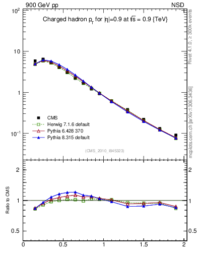 Plot of pt in 900 GeV pp collisions