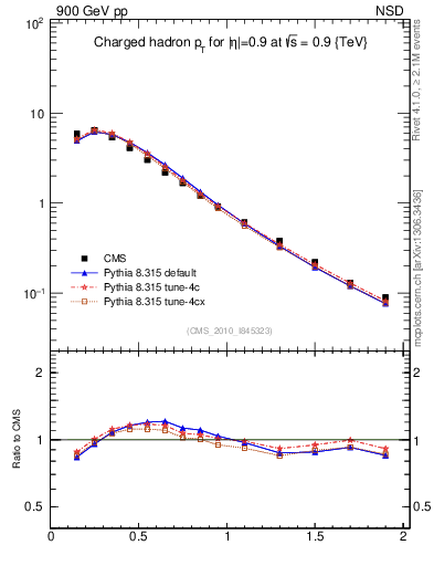 Plot of pt in 900 GeV pp collisions